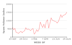 Gráfico del indice de spam agosto 2013